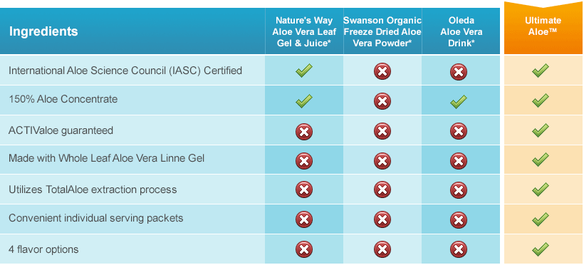 Ultimate Aloe Is 150% Aloe concentrate and certified by IASC and ICTIValoe guranteed. Individual packets and 4 flavor options. And is unique among other product.