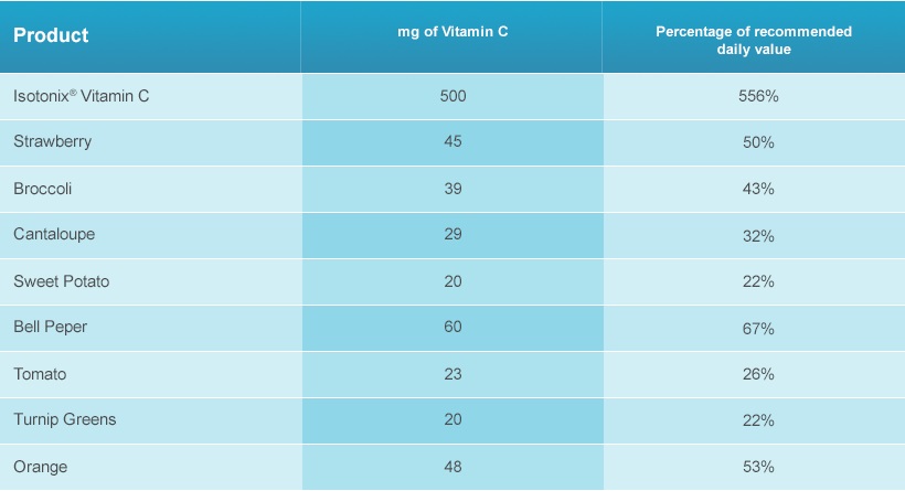 Isotonix Vitamin C: 500 mg is 556% dv. Strawberry, Broccol,Cantaloupe, Sweet Potato,Bell Pepper,Tomato,Turnip Greens and Orange all of under 50mg and no more than 67% dv