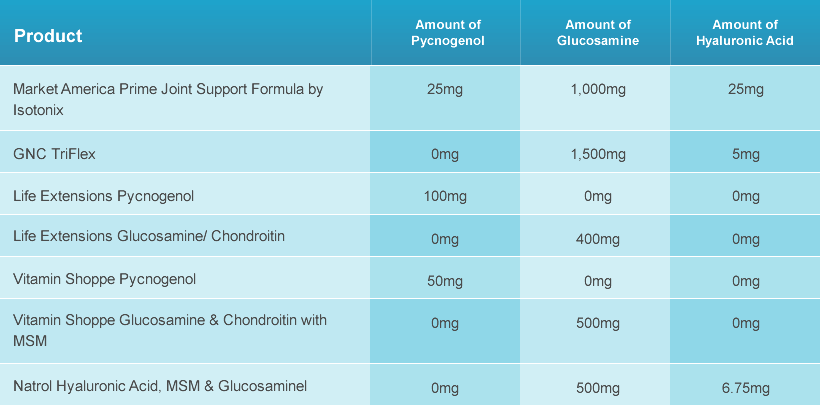 Primary Benefits of nutraMetrix Prime™ Joint Support Formula by Isotonix®*