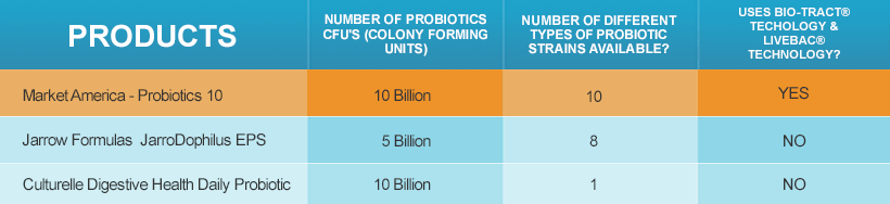 Probiotics 10 has 10 Billion CFUs, 10 types of probiotic strains and bio-track and Livebac technology. Other brands don't provide this combination.