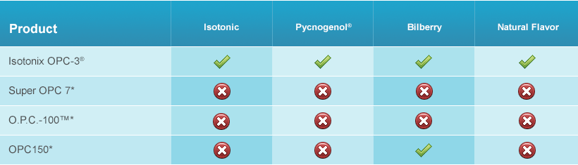Primary Benefits of nutraMetrix Isotonix OPC-3®*