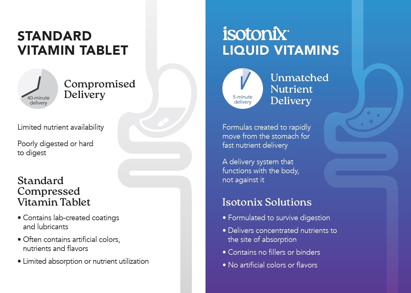 Isotonix Delivery System
