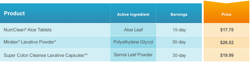 Primary Benefits of nutraMetrix NutriClean® Aloe