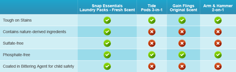 Snap Essentials Laundry Packs. Tough on stains, contains nature-derived ingredients, sulfate free, phosphate free, Coated in bittering agent for child safety. Not all brands have these features.