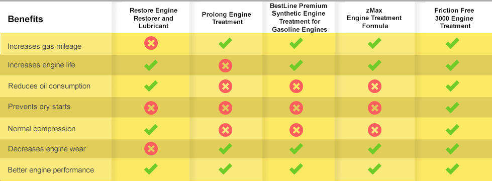 Friction Free 3000 Engine Treatment. Compares better than other similiar products. Increases gas mileage and engine life. View primary benefits section for list of benefits.