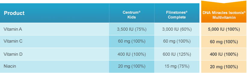 DNA Miracles™ Isotonix® Multivitamin from Market America at SHOP.COM