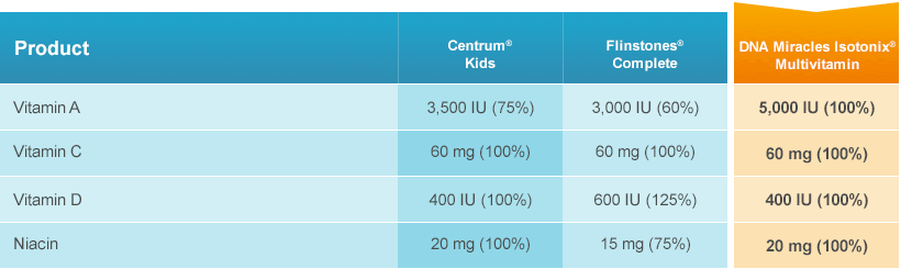 Primary Benefits of nutraMetrix DNA Miracles Isotonix® Multivitamin*