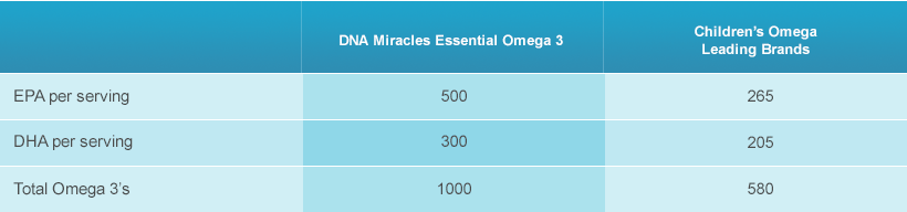 Primary Benefits of nutraMetrix DNA Miracles® Essential Omega 3*