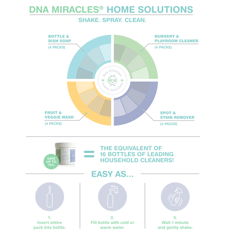 Why choose DNA Miracles® Home Solutions Bundle?